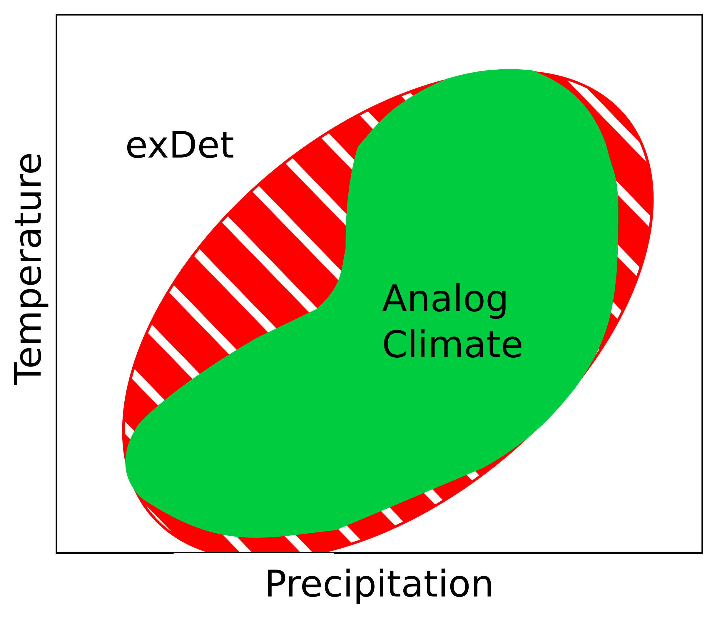 Visualization of exDet analysis. The green area indicates the reference climate conditions, and the red ellipse shows the climate space exDet will identify as ‘analog’.