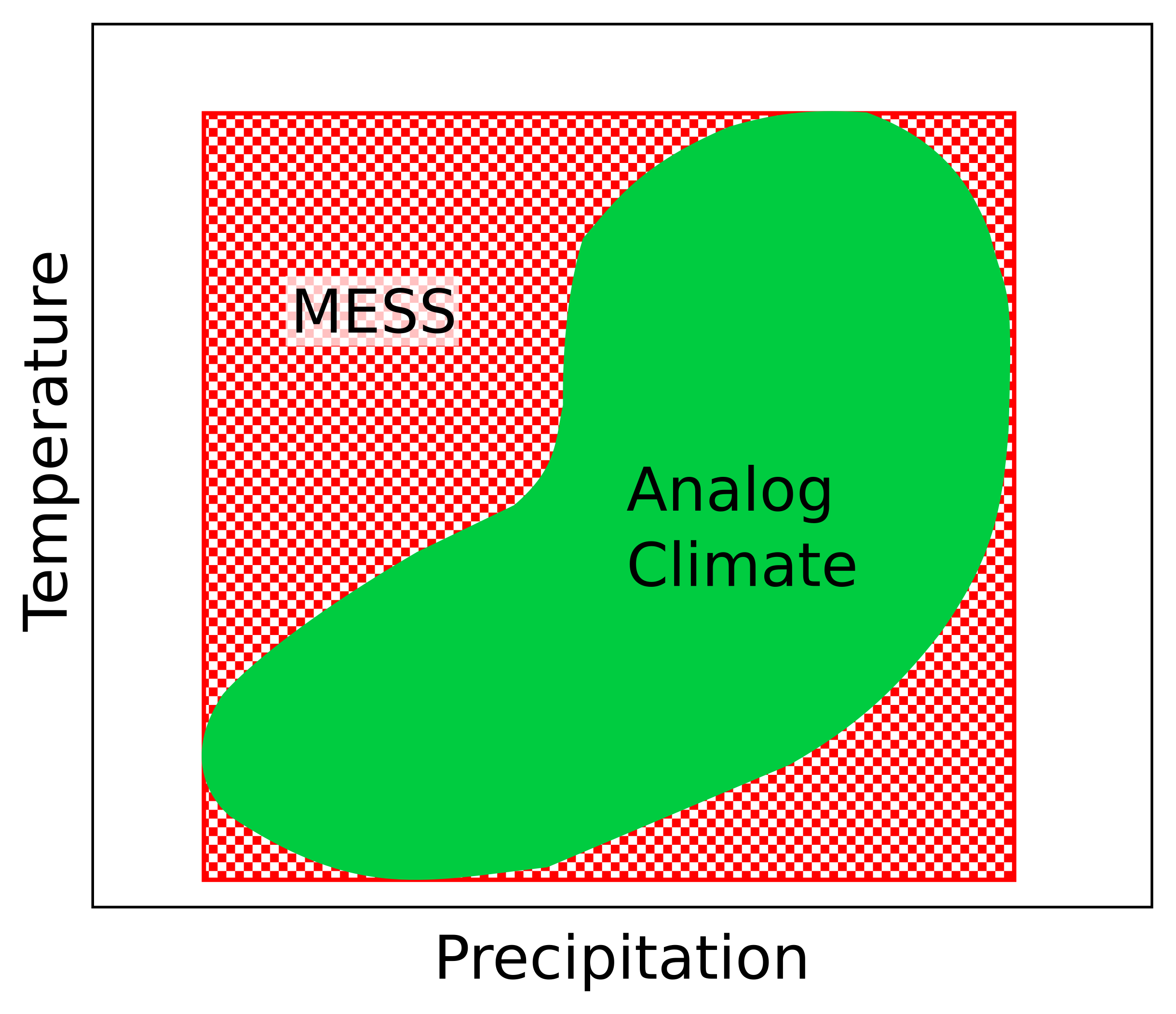 Visualization of MESS analysis. The green area indicates the reference climate conditions, and the red square shows the climate space MESS will identify as ‘analog’.