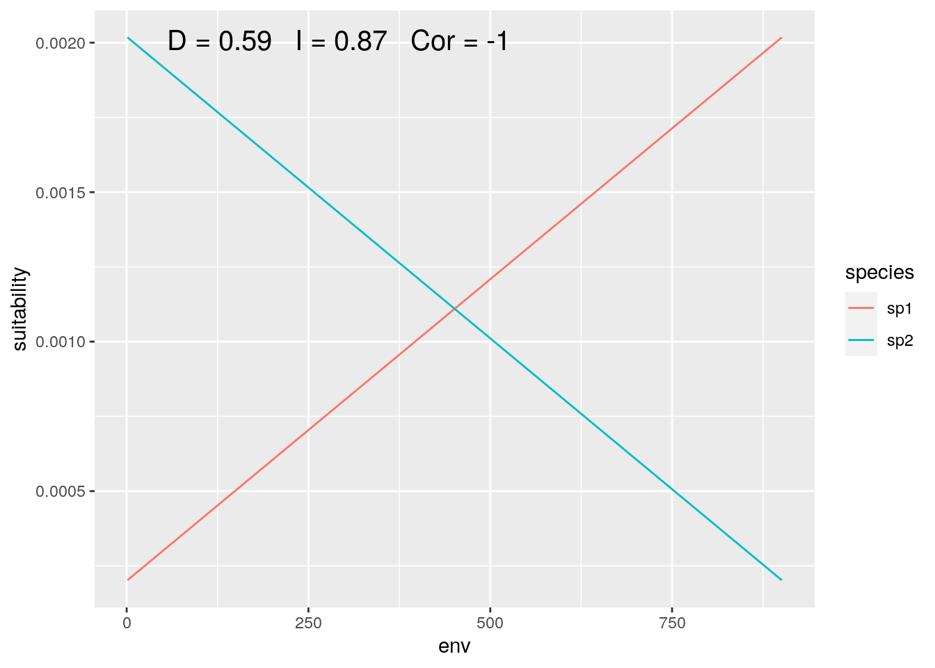 Species with Inverse Environmental Response