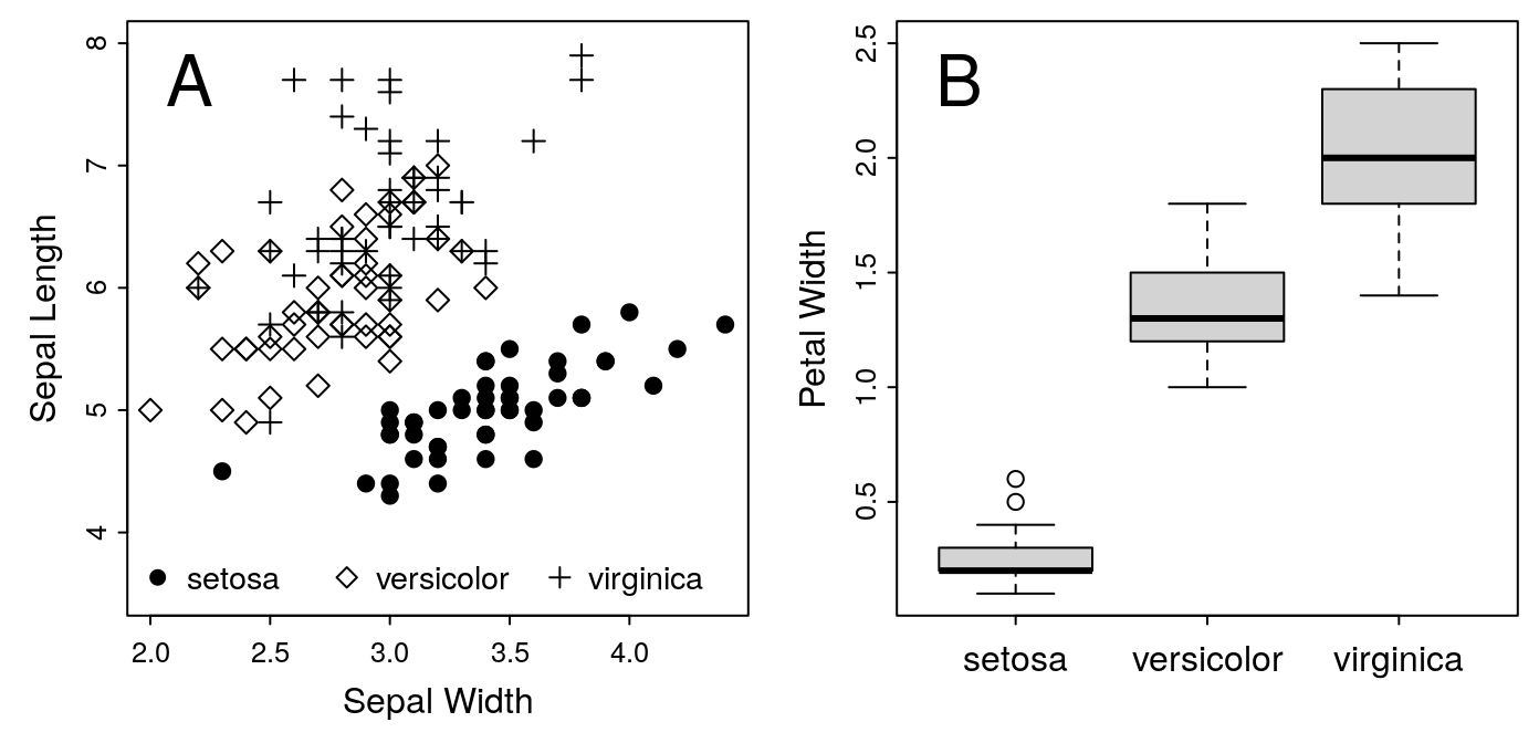 A. Iris Sepal Size by Species. B. Iris Petal Width